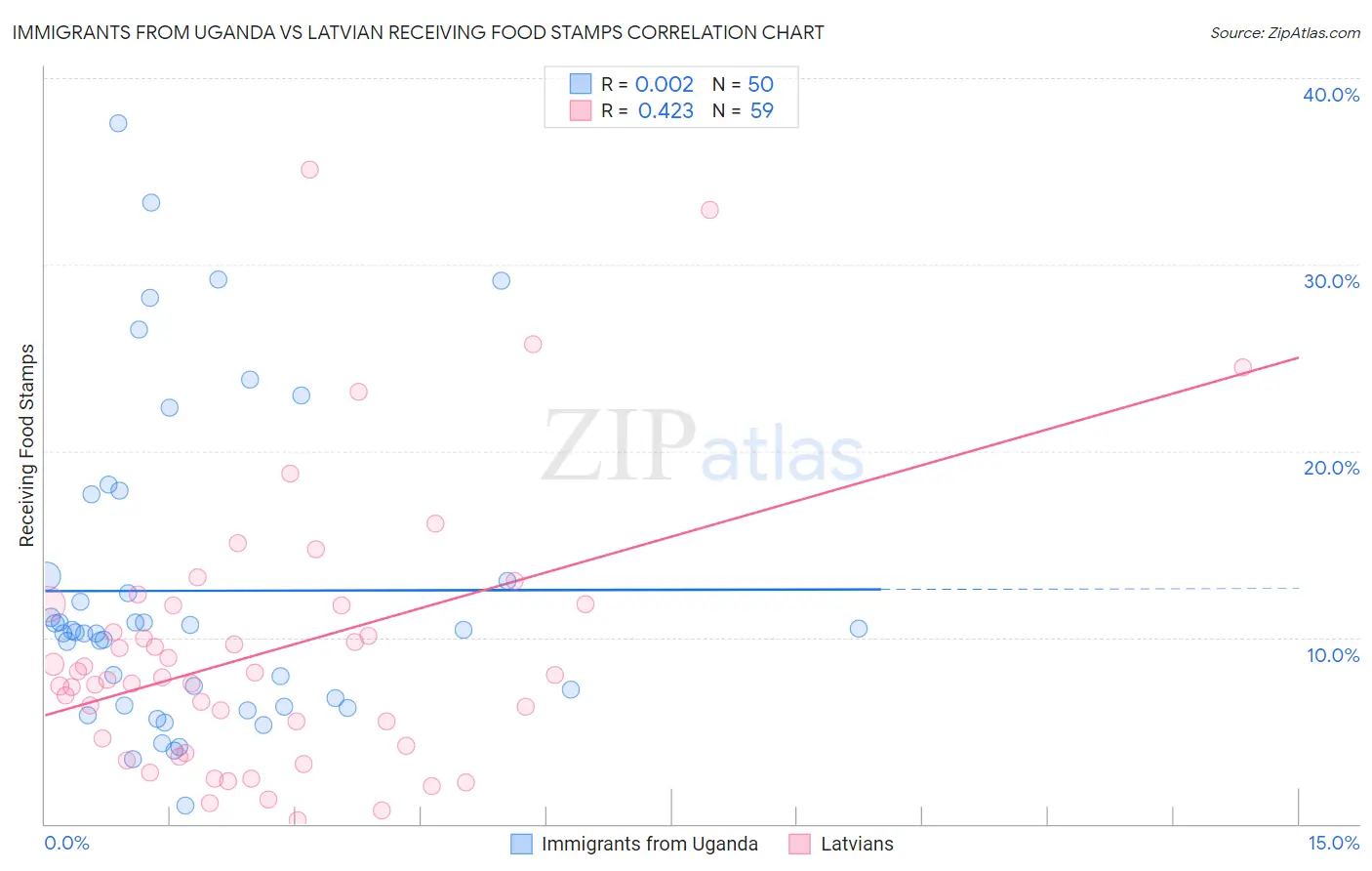 Immigrants from Uganda vs Latvian Receiving Food Stamps