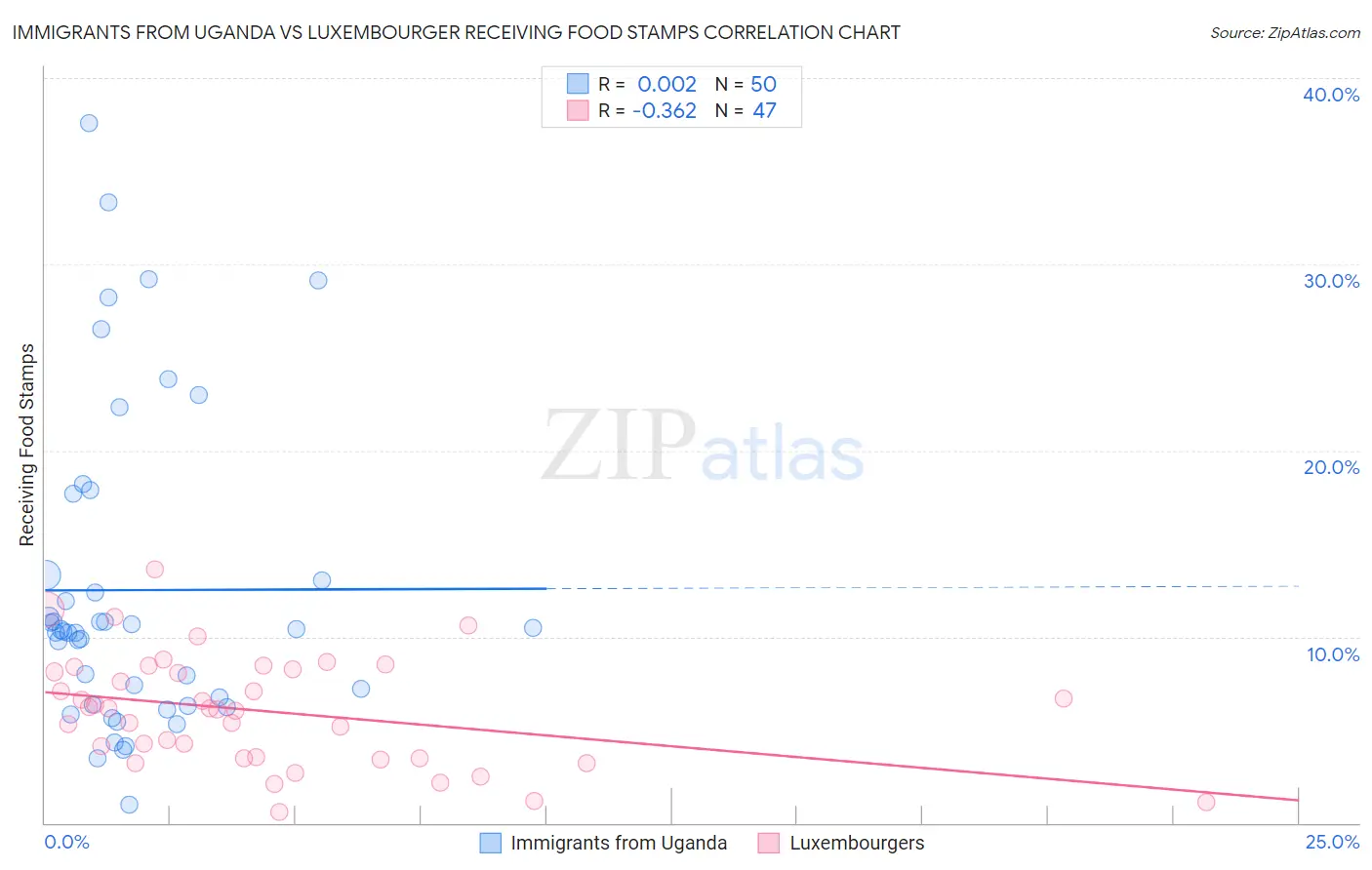Immigrants from Uganda vs Luxembourger Receiving Food Stamps