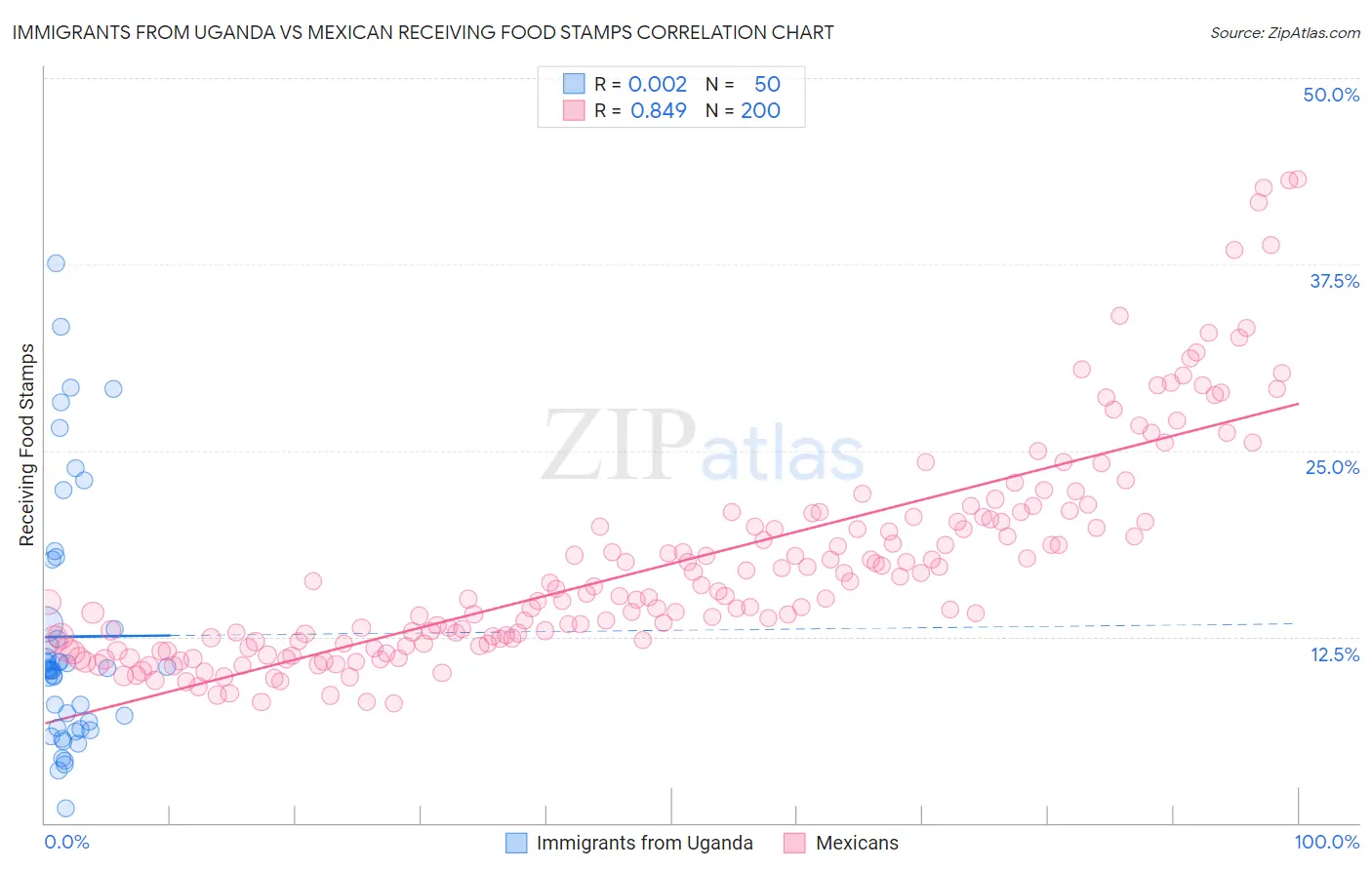 Immigrants from Uganda vs Mexican Receiving Food Stamps