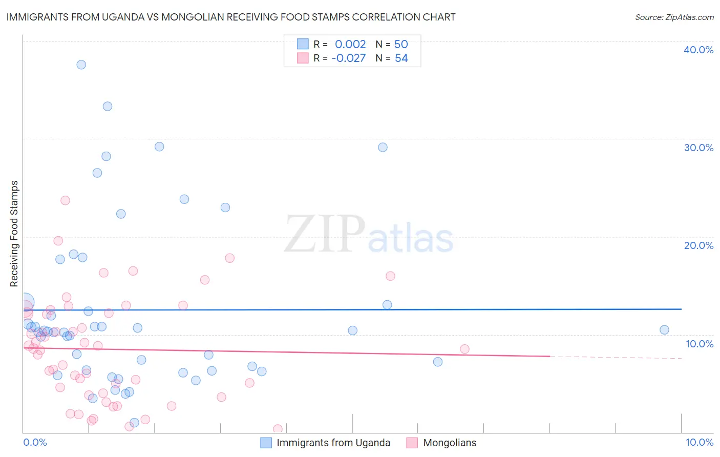Immigrants from Uganda vs Mongolian Receiving Food Stamps