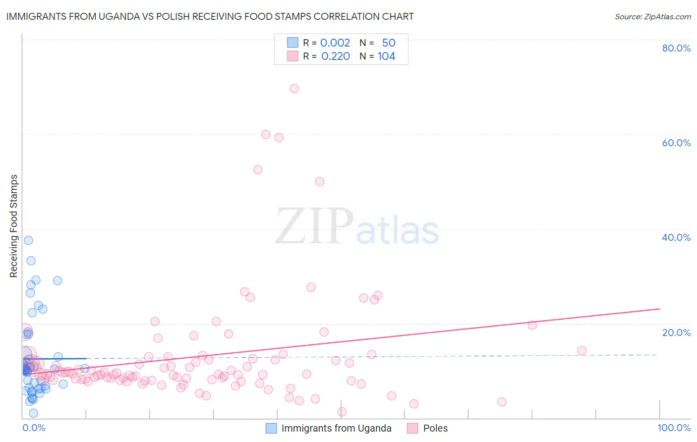 Immigrants from Uganda vs Polish Receiving Food Stamps
