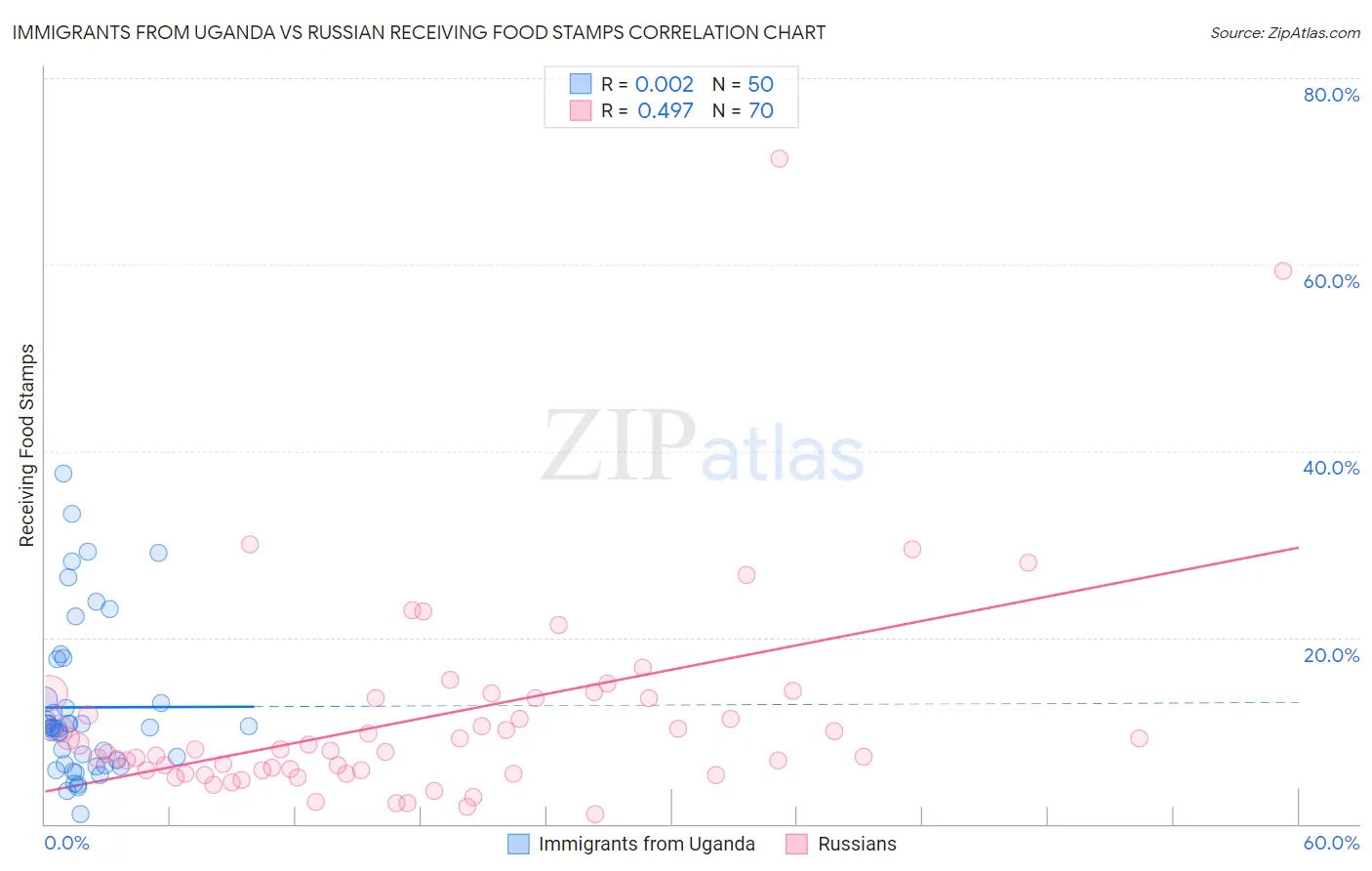 Immigrants from Uganda vs Russian Receiving Food Stamps