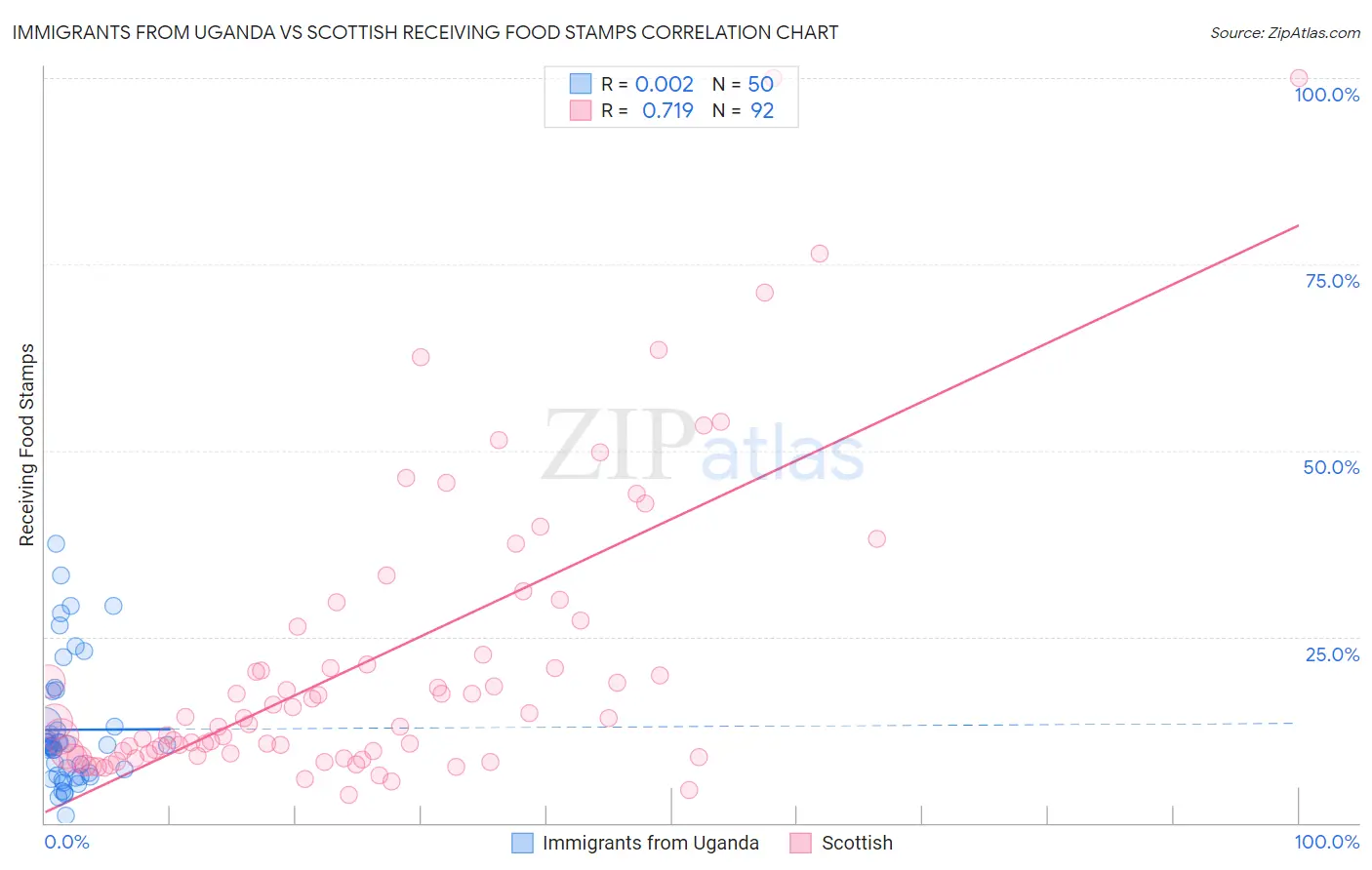 Immigrants from Uganda vs Scottish Receiving Food Stamps