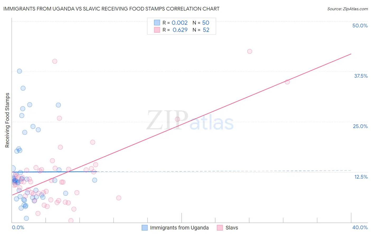 Immigrants from Uganda vs Slavic Receiving Food Stamps