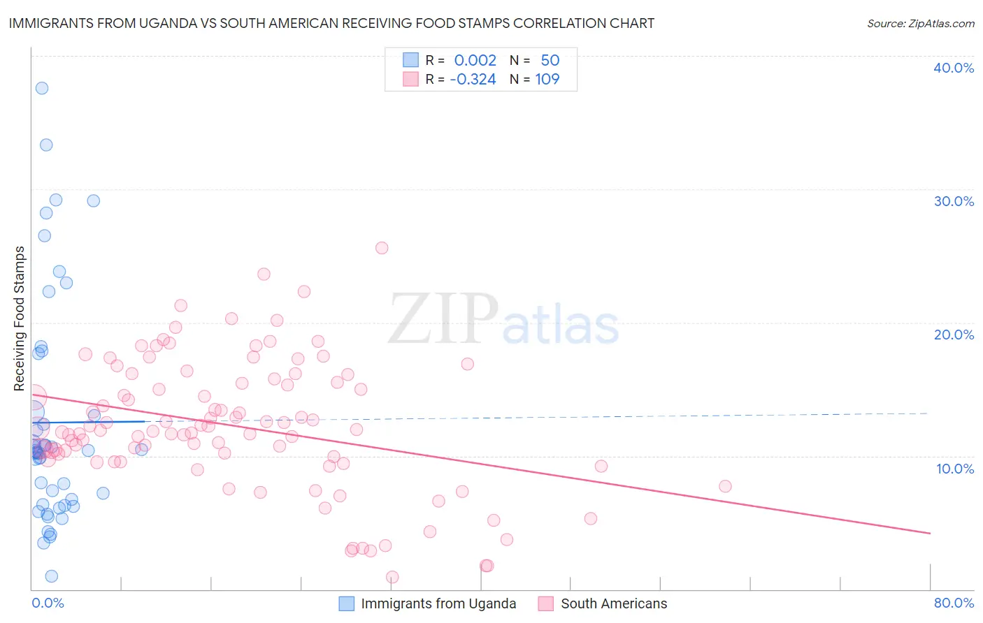 Immigrants from Uganda vs South American Receiving Food Stamps