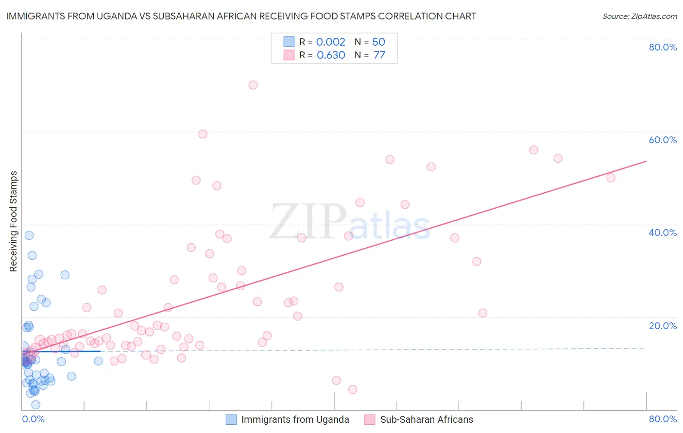 Immigrants from Uganda vs Subsaharan African Receiving Food Stamps