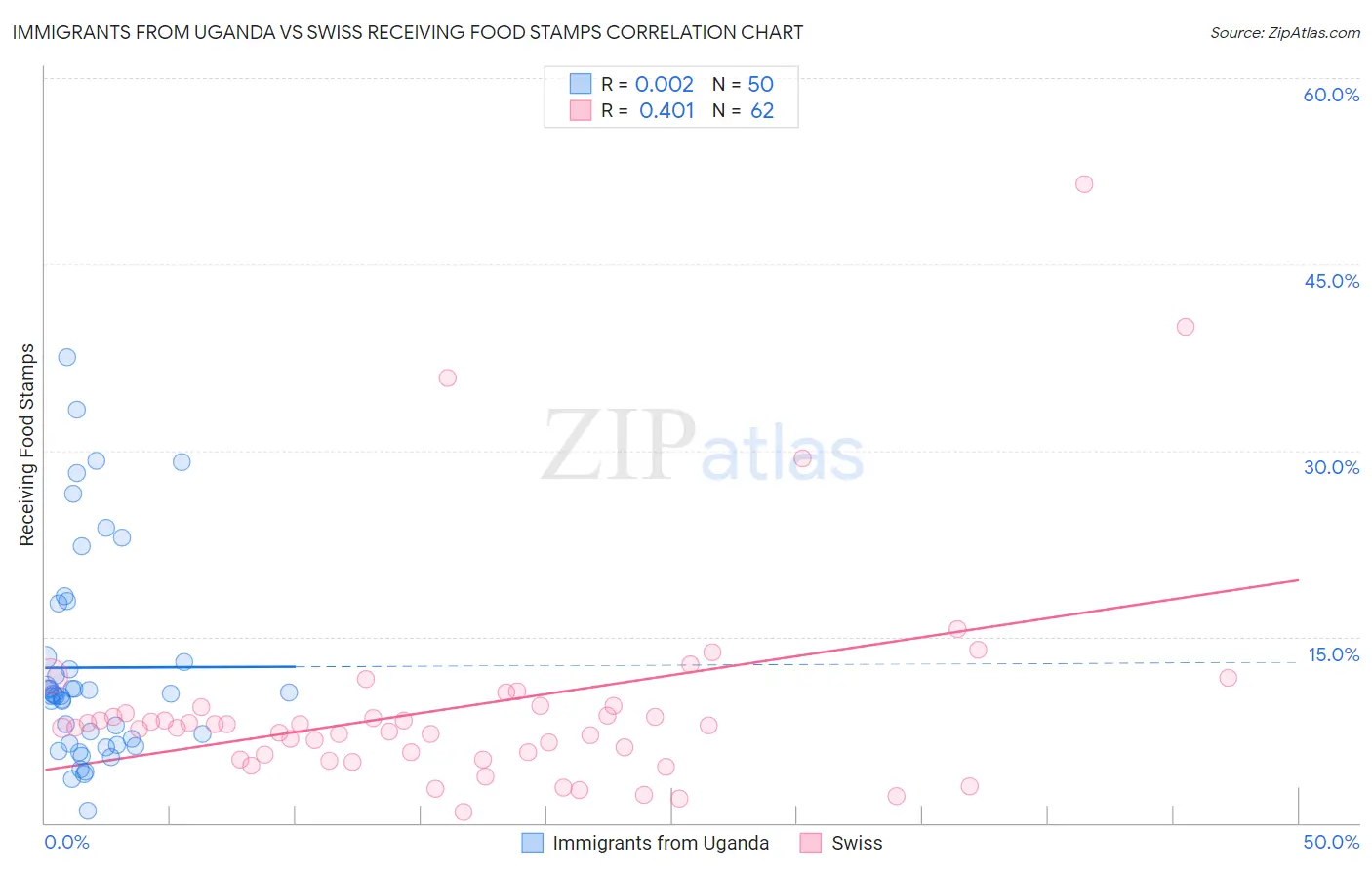 Immigrants from Uganda vs Swiss Receiving Food Stamps