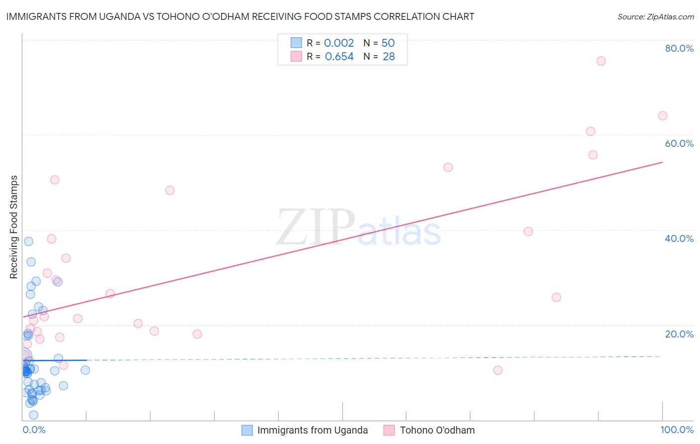 Immigrants from Uganda vs Tohono O'odham Receiving Food Stamps