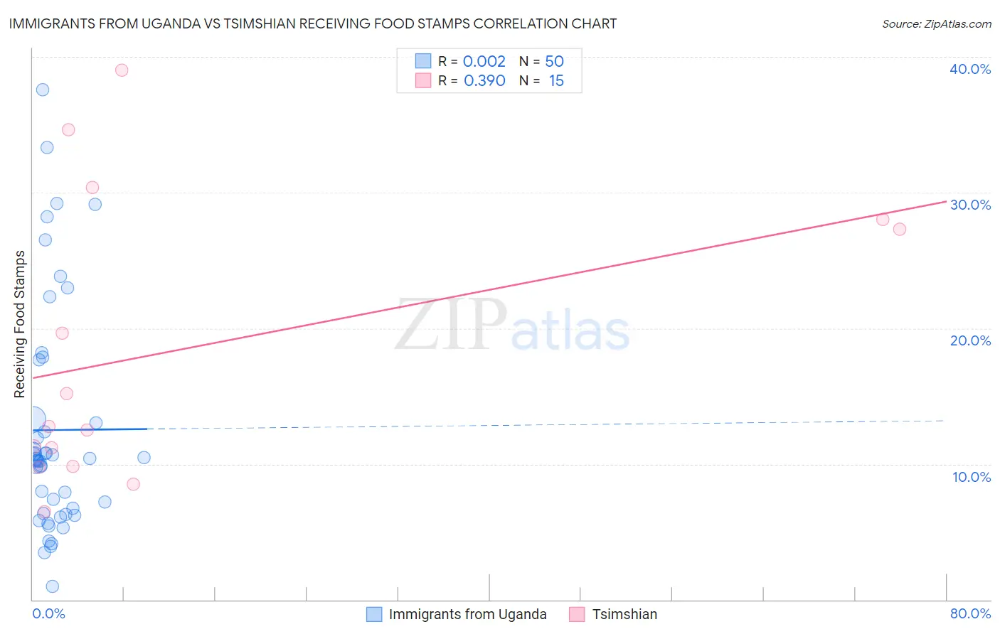 Immigrants from Uganda vs Tsimshian Receiving Food Stamps