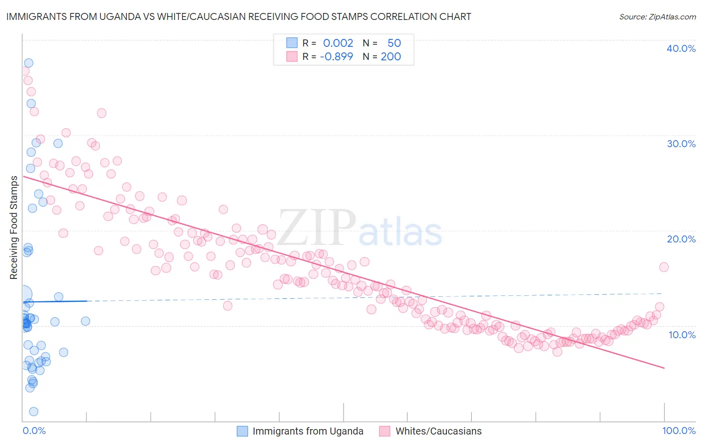 Immigrants from Uganda vs White/Caucasian Receiving Food Stamps