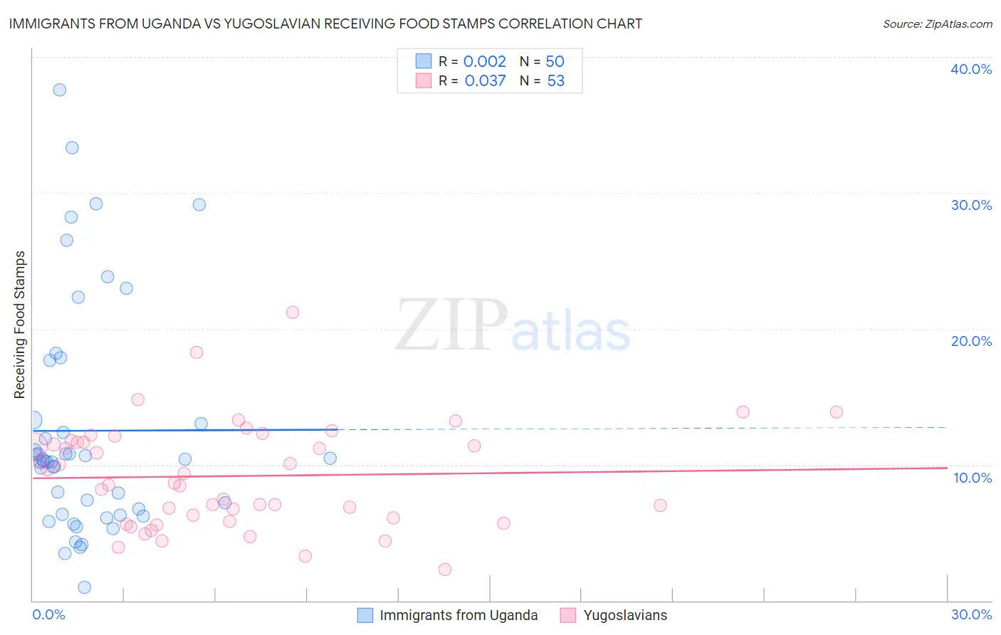 Immigrants from Uganda vs Yugoslavian Receiving Food Stamps