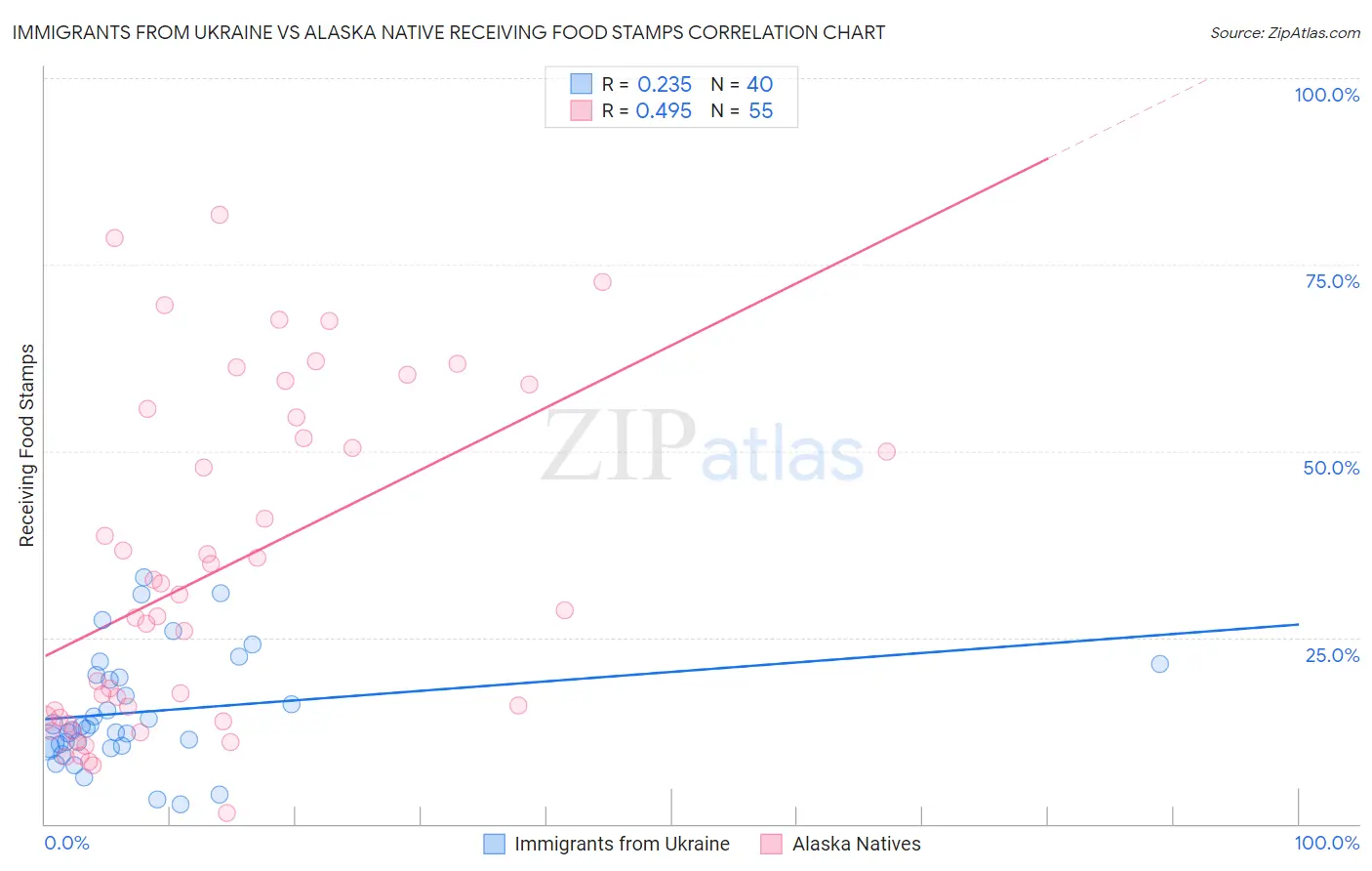 Immigrants from Ukraine vs Alaska Native Receiving Food Stamps