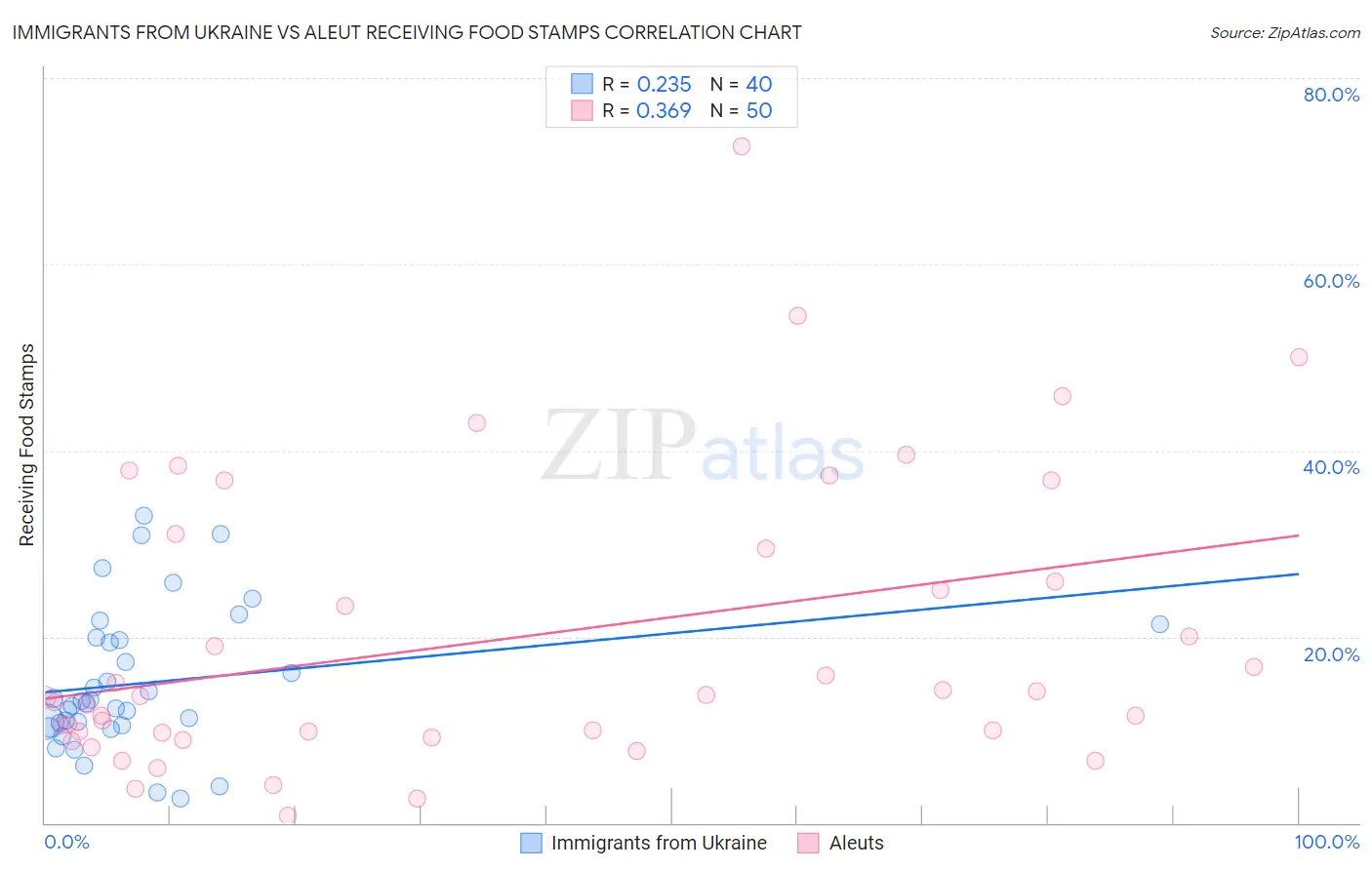 Immigrants from Ukraine vs Aleut Receiving Food Stamps