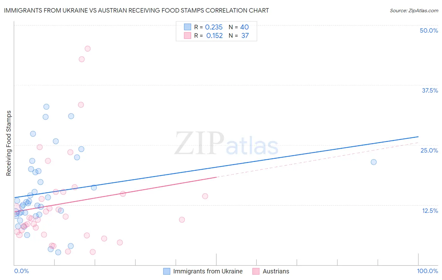 Immigrants from Ukraine vs Austrian Receiving Food Stamps