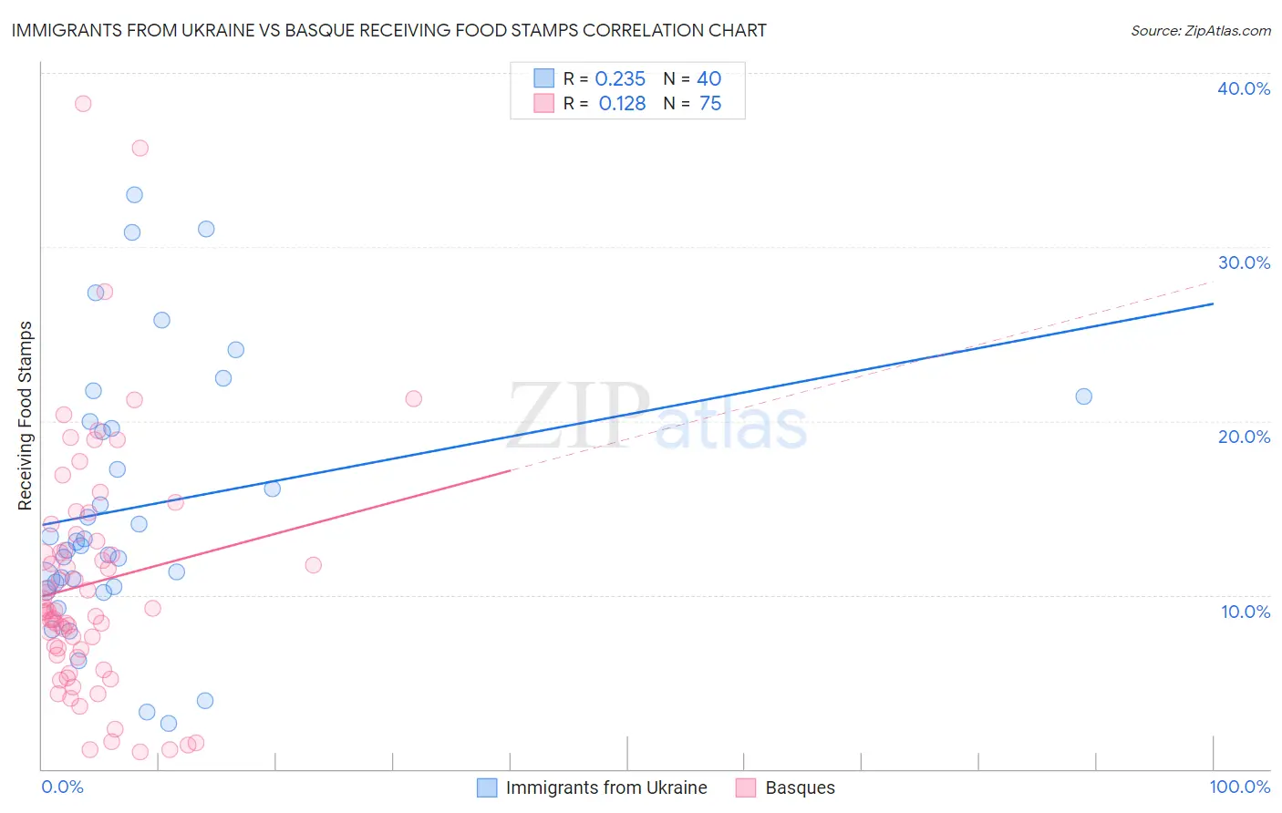 Immigrants from Ukraine vs Basque Receiving Food Stamps