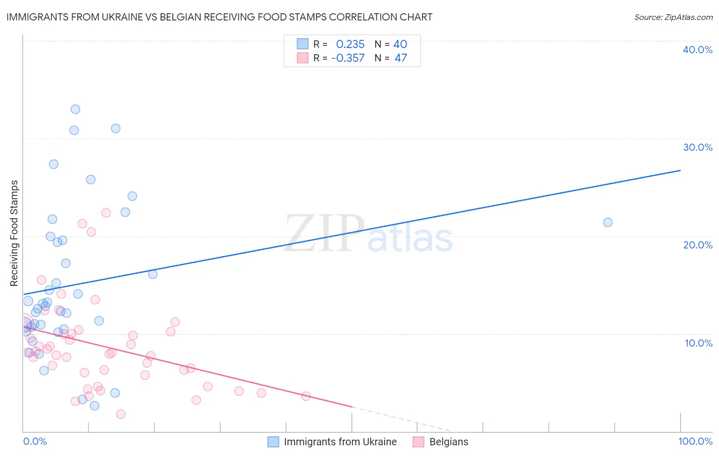 Immigrants from Ukraine vs Belgian Receiving Food Stamps