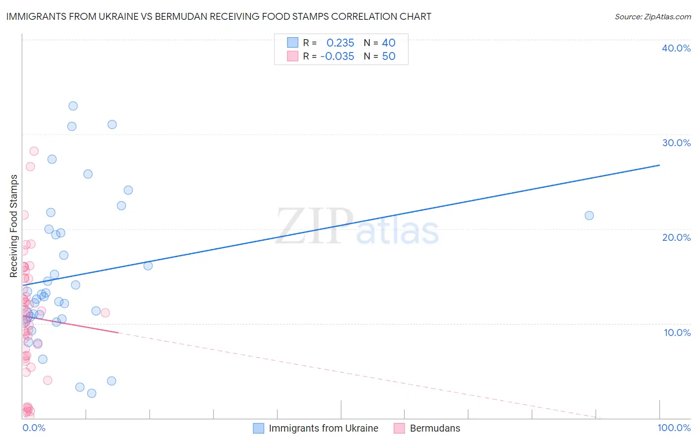 Immigrants from Ukraine vs Bermudan Receiving Food Stamps