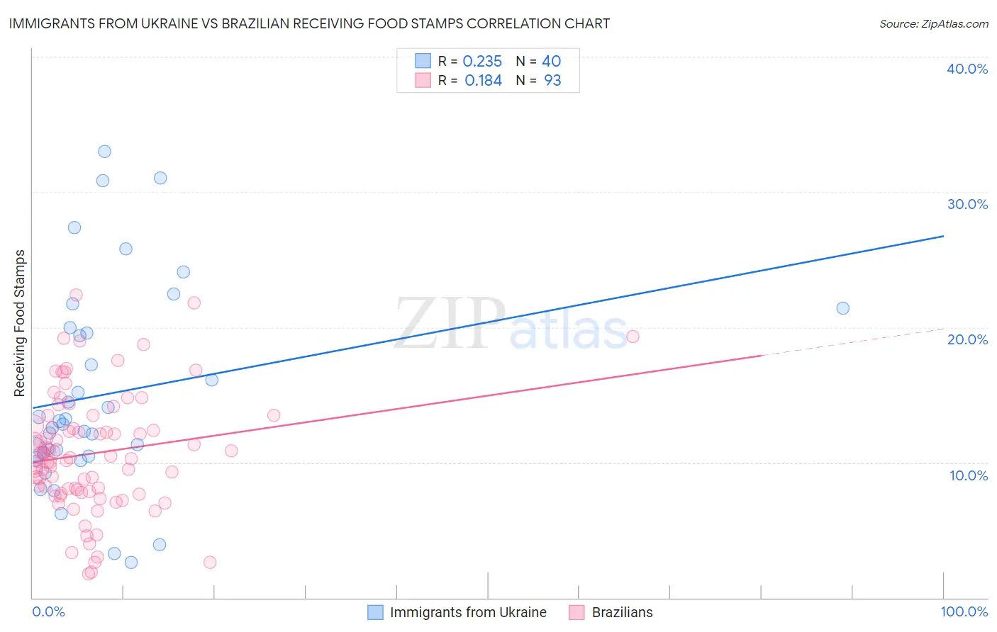 Immigrants from Ukraine vs Brazilian Receiving Food Stamps