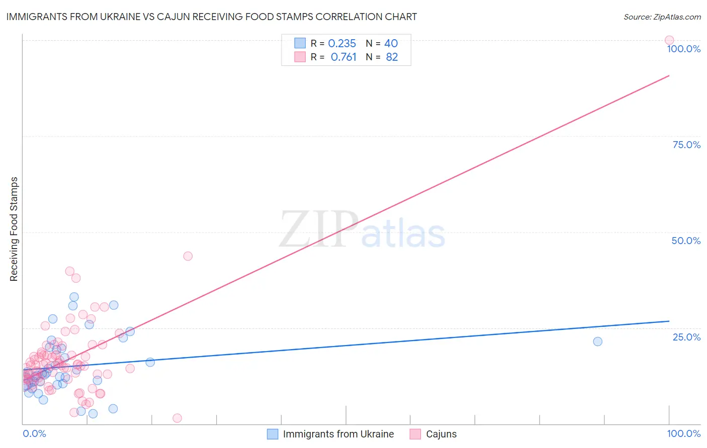 Immigrants from Ukraine vs Cajun Receiving Food Stamps