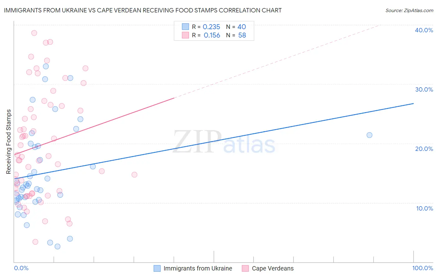 Immigrants from Ukraine vs Cape Verdean Receiving Food Stamps