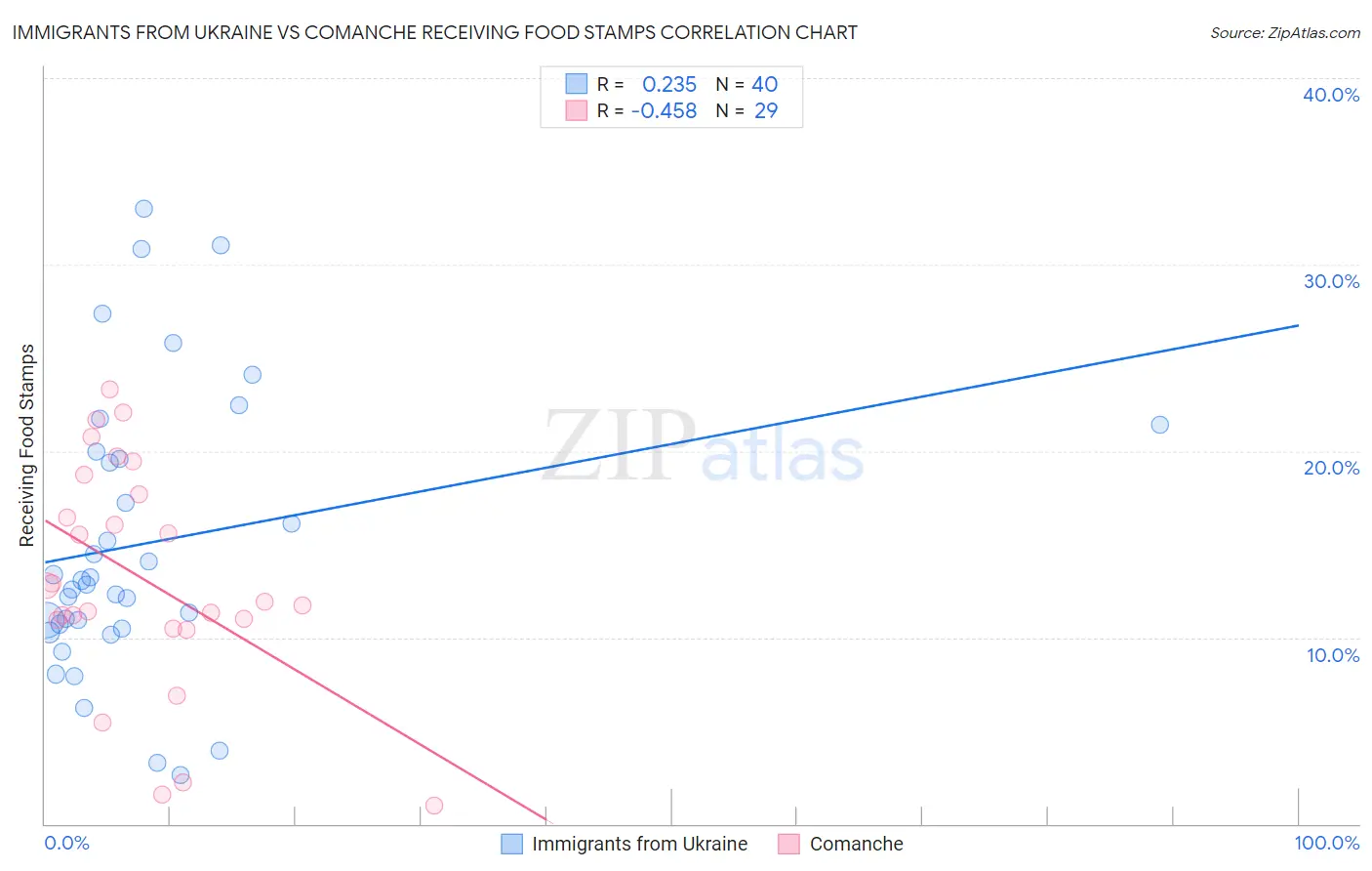 Immigrants from Ukraine vs Comanche Receiving Food Stamps