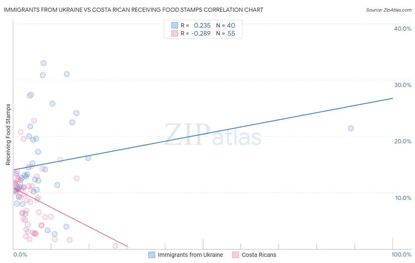 Immigrants from Ukraine vs Costa Rican Receiving Food Stamps