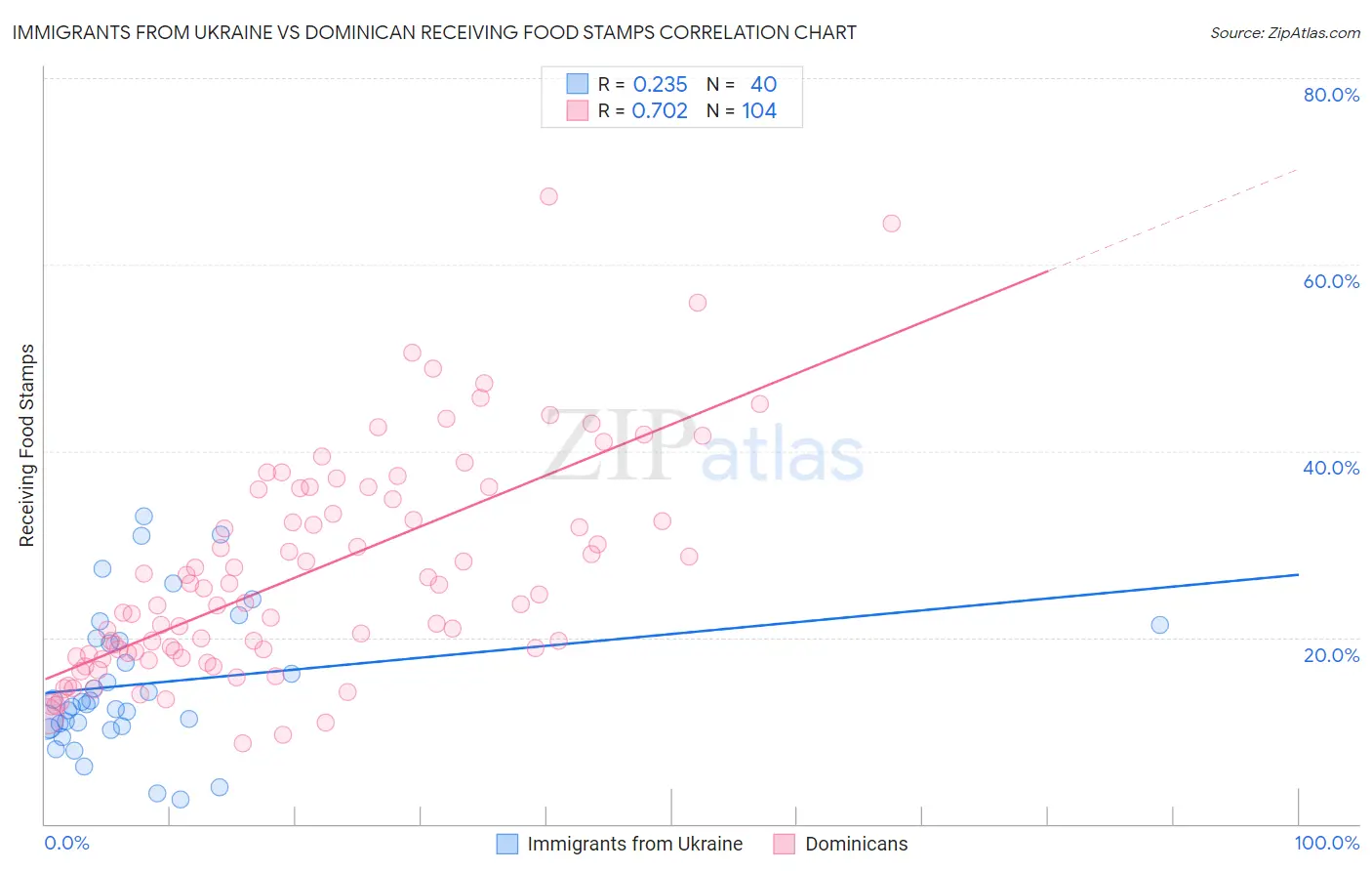 Immigrants from Ukraine vs Dominican Receiving Food Stamps