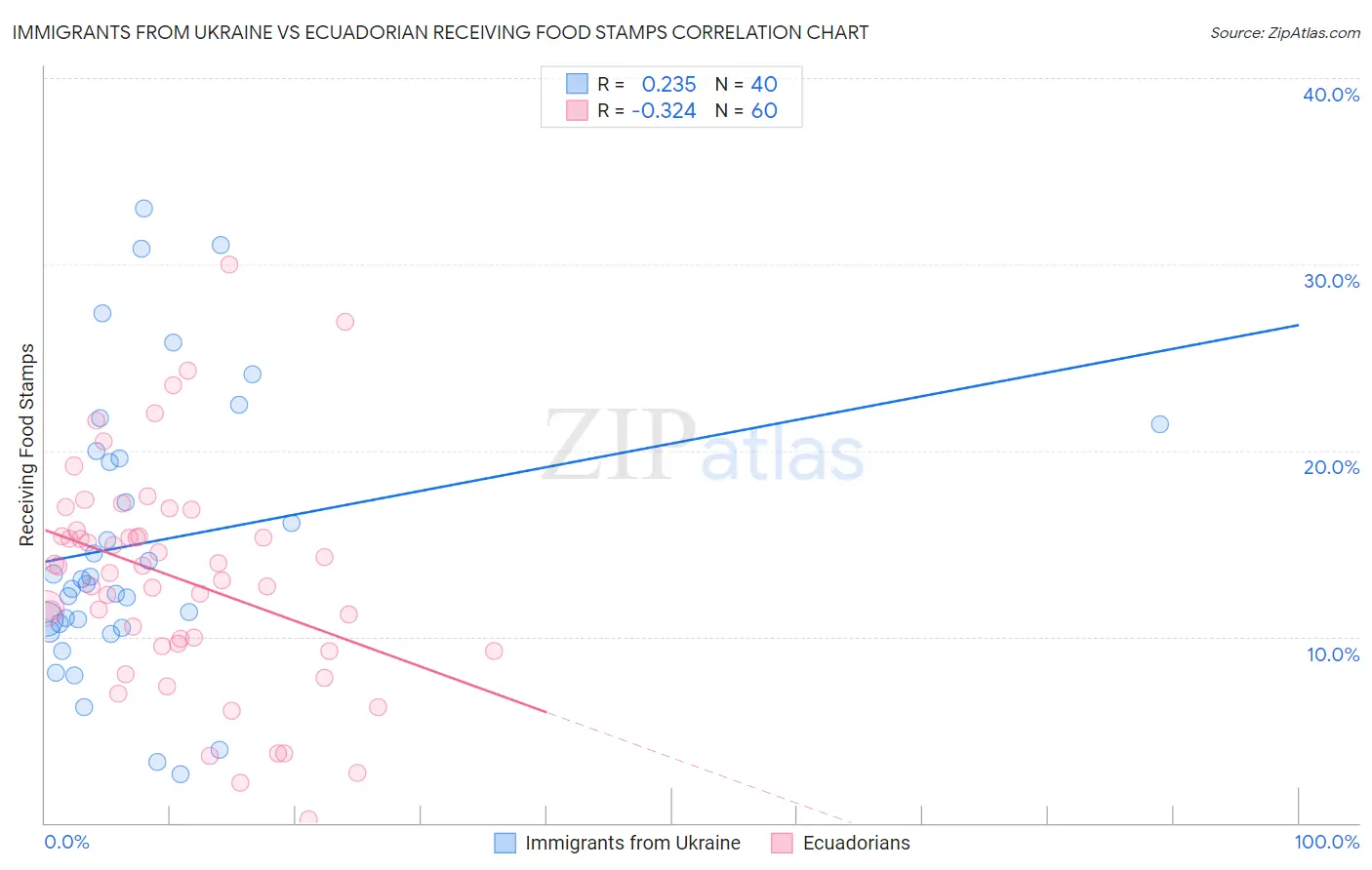 Immigrants from Ukraine vs Ecuadorian Receiving Food Stamps