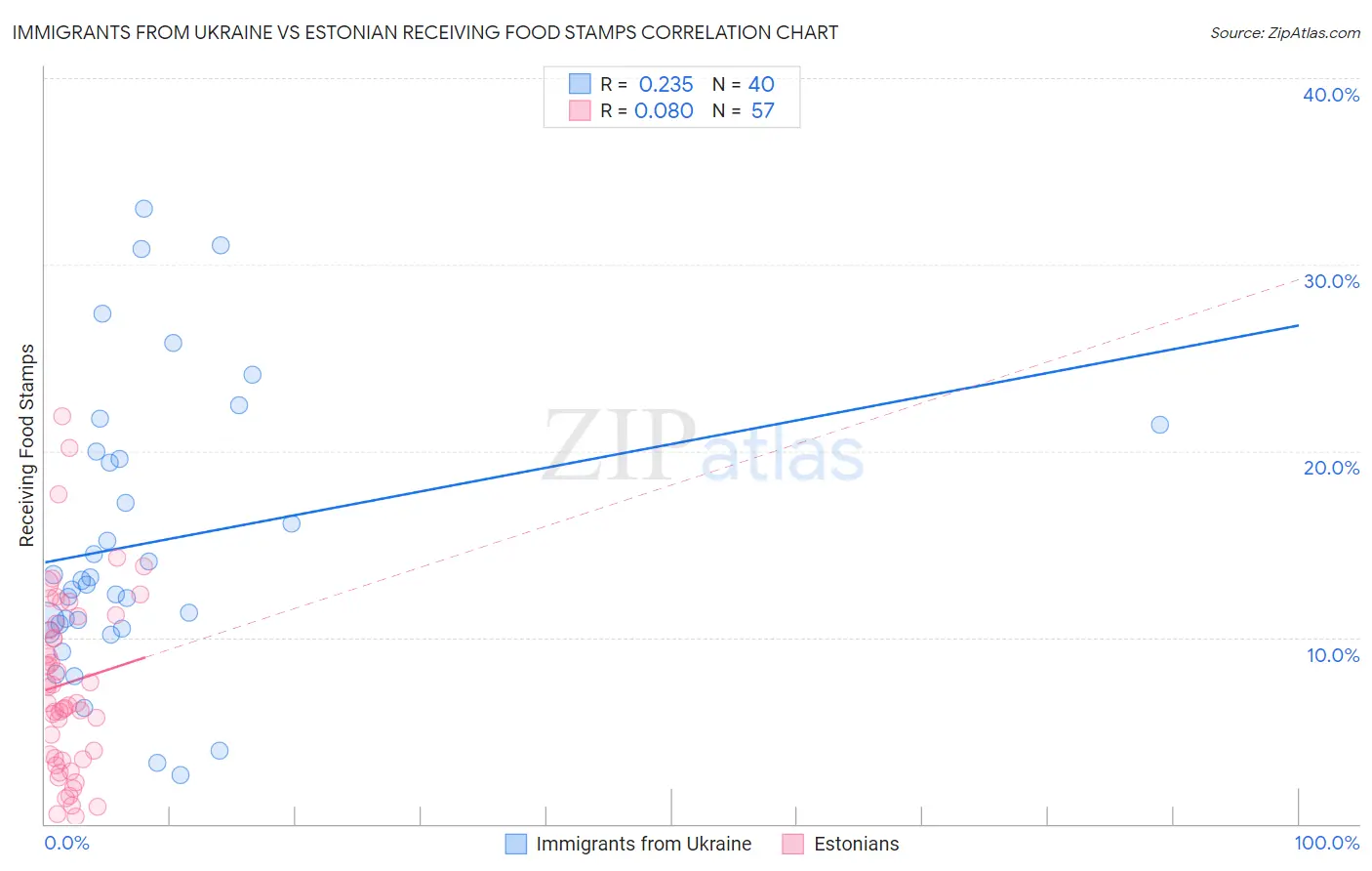 Immigrants from Ukraine vs Estonian Receiving Food Stamps