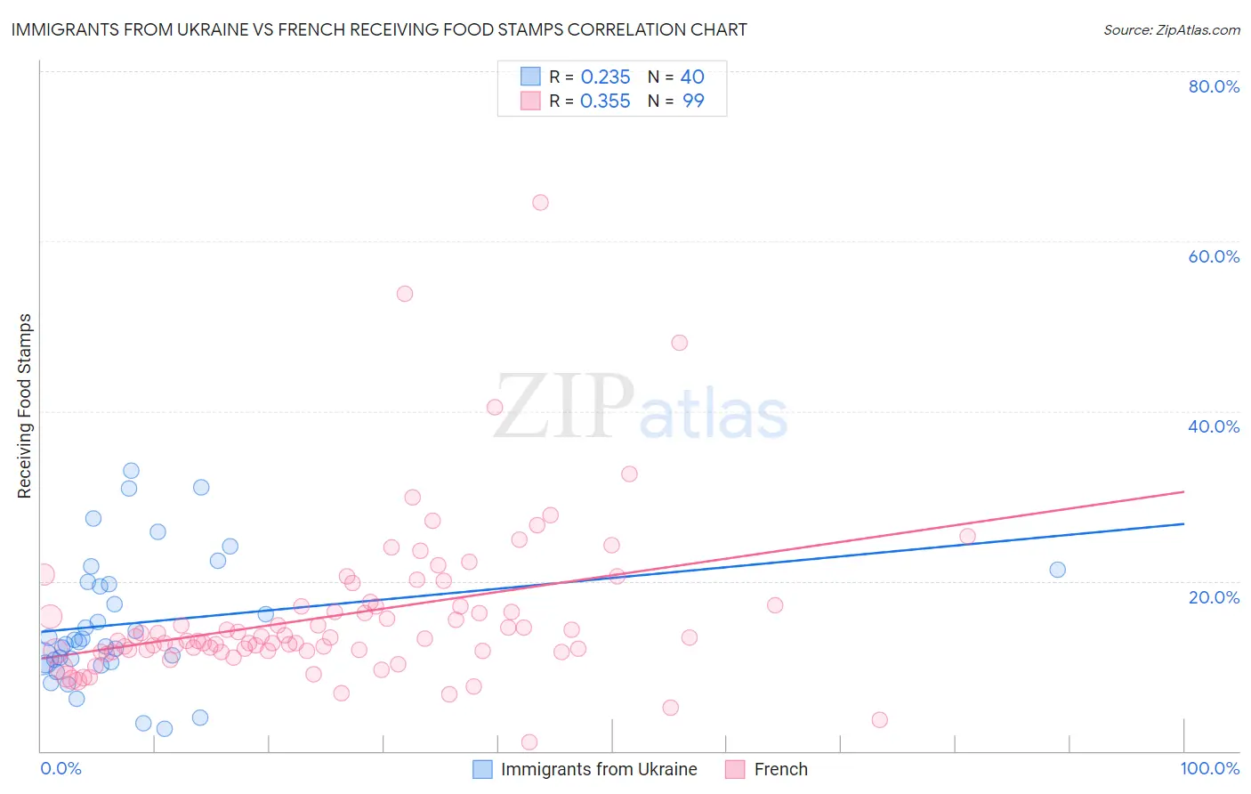 Immigrants from Ukraine vs French Receiving Food Stamps