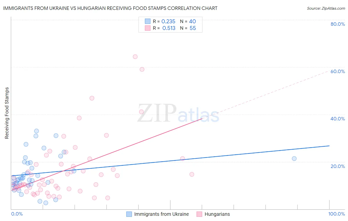 Immigrants from Ukraine vs Hungarian Receiving Food Stamps
