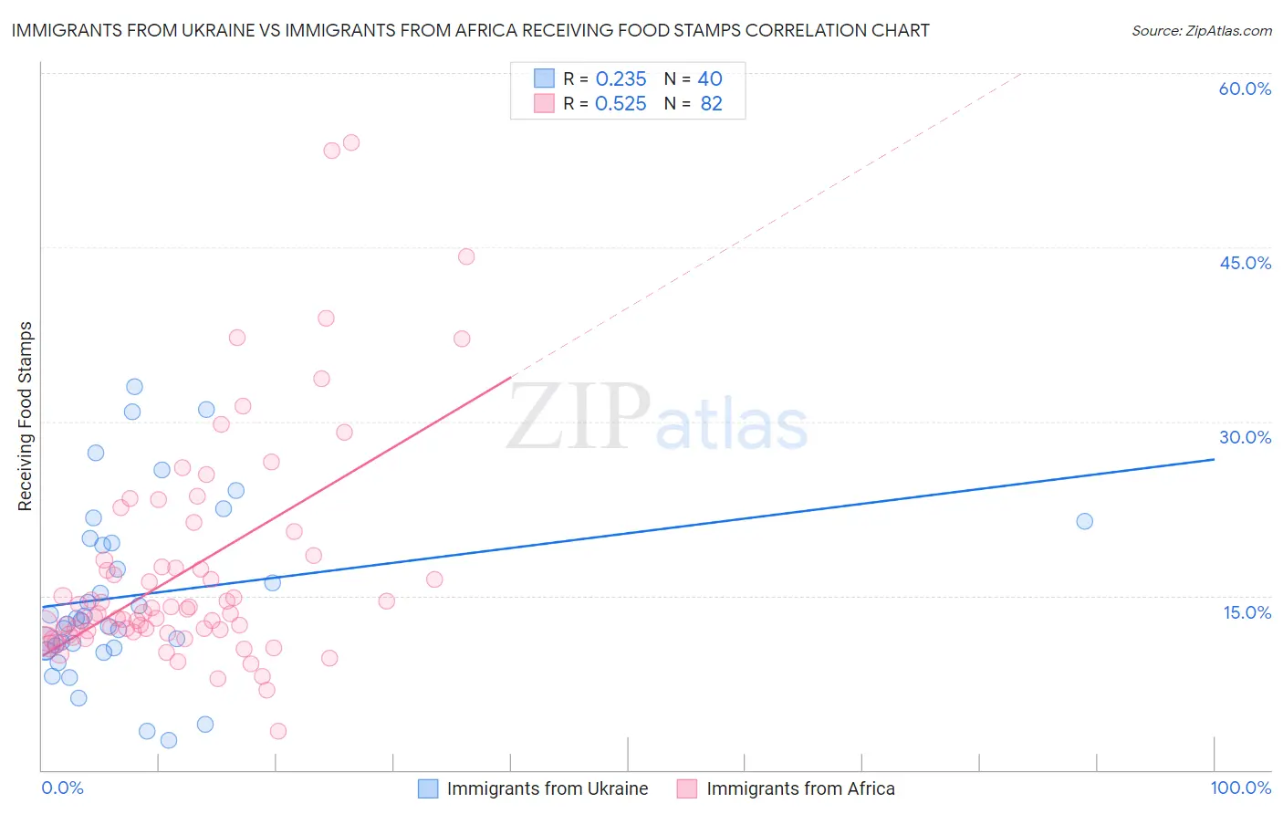Immigrants from Ukraine vs Immigrants from Africa Receiving Food Stamps