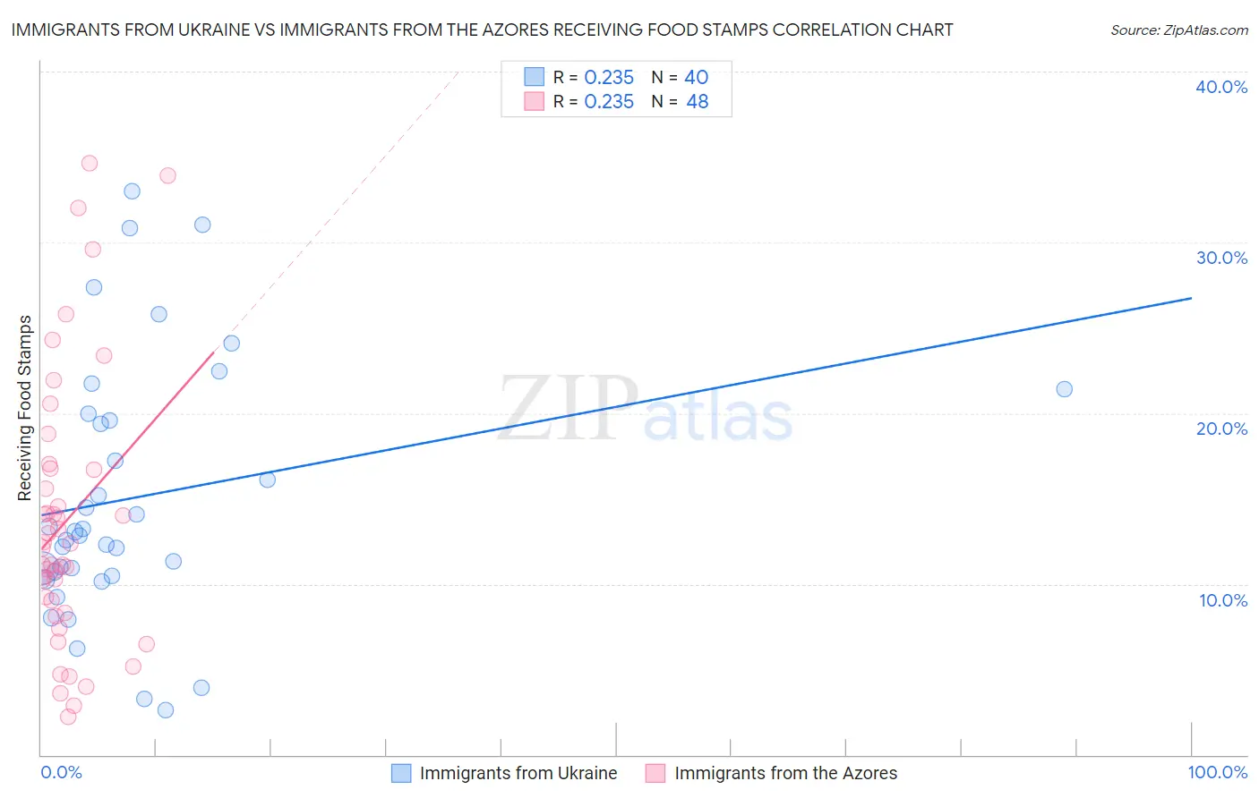 Immigrants from Ukraine vs Immigrants from the Azores Receiving Food Stamps