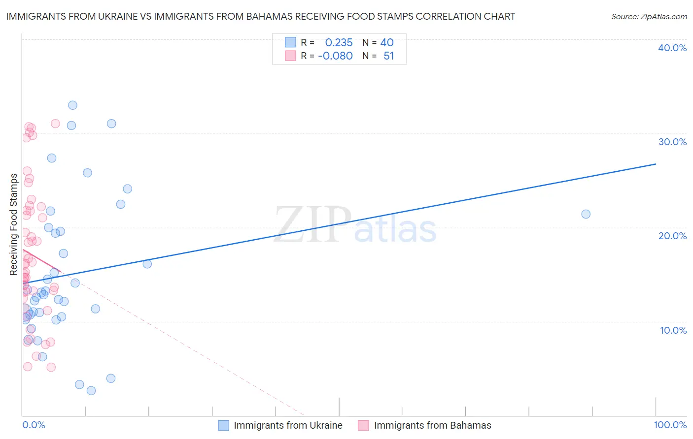 Immigrants from Ukraine vs Immigrants from Bahamas Receiving Food Stamps