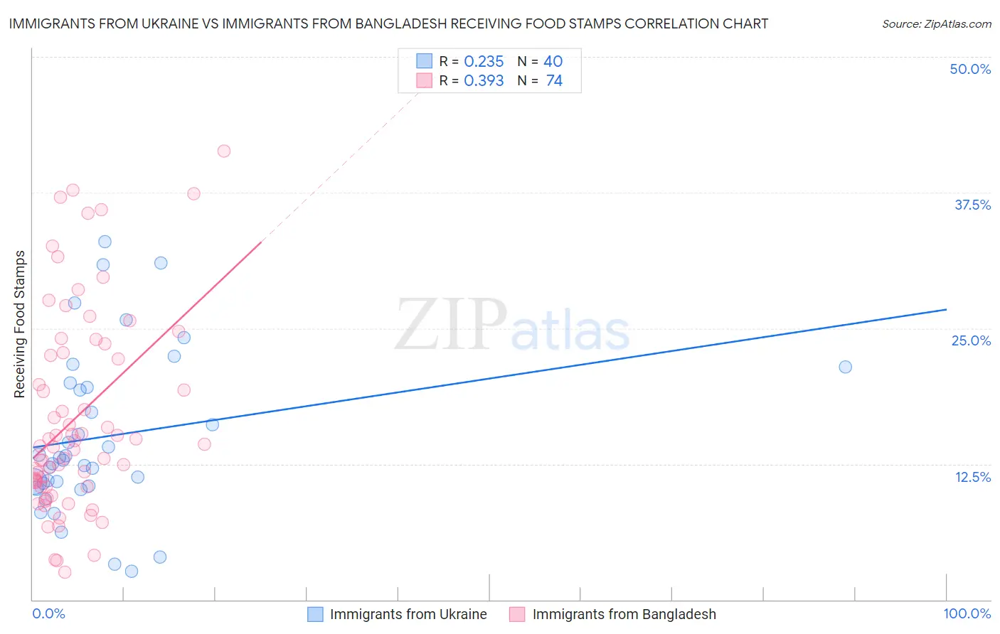 Immigrants from Ukraine vs Immigrants from Bangladesh Receiving Food Stamps