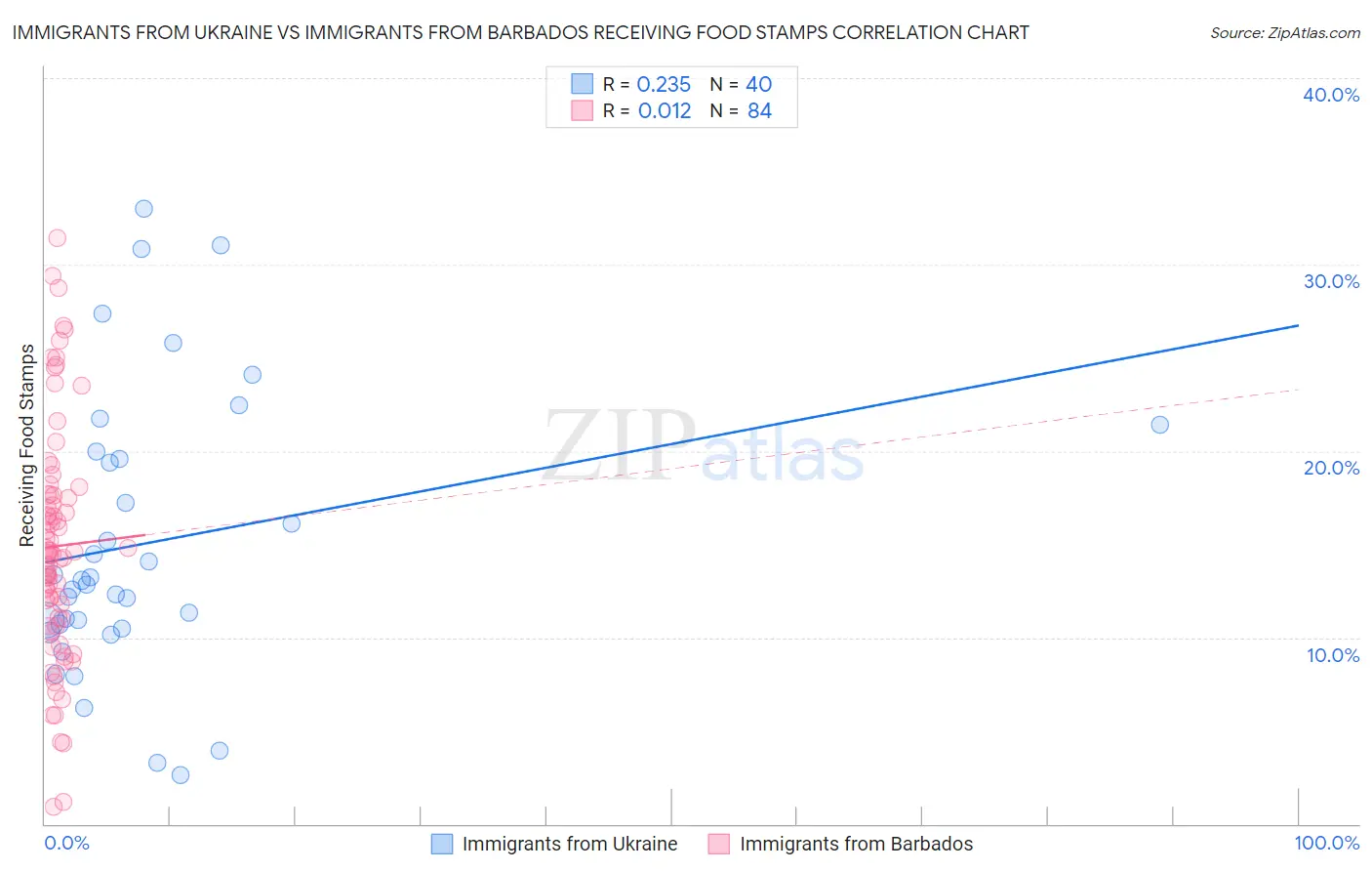 Immigrants from Ukraine vs Immigrants from Barbados Receiving Food Stamps