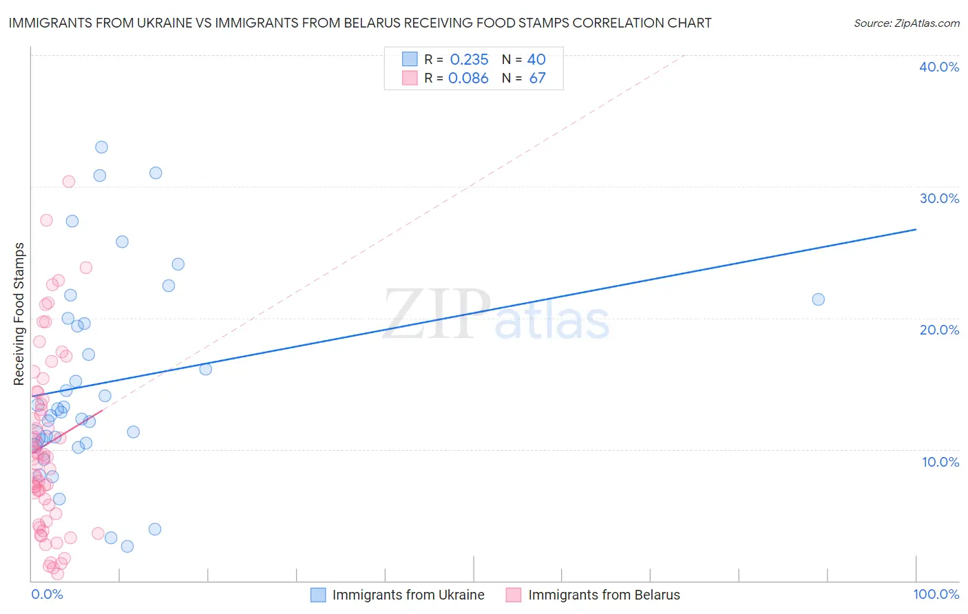 Immigrants from Ukraine vs Immigrants from Belarus Receiving Food Stamps