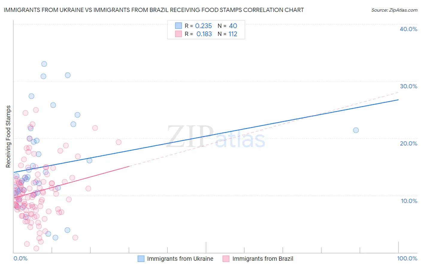 Immigrants from Ukraine vs Immigrants from Brazil Receiving Food Stamps