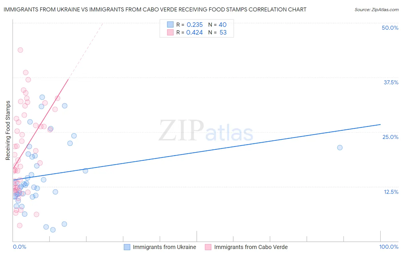 Immigrants from Ukraine vs Immigrants from Cabo Verde Receiving Food Stamps