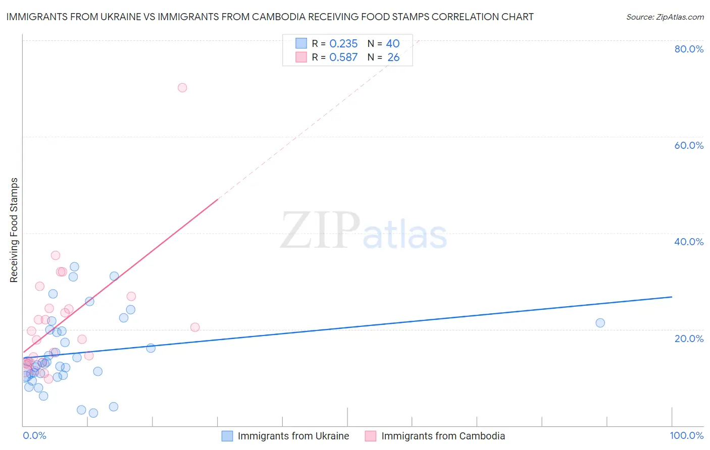 Immigrants from Ukraine vs Immigrants from Cambodia Receiving Food Stamps