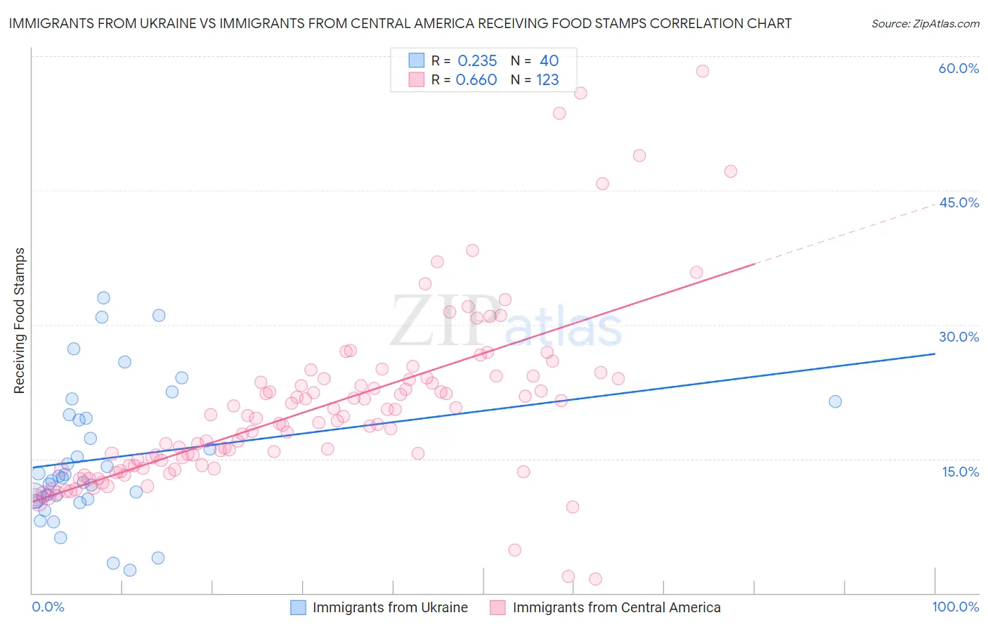 Immigrants from Ukraine vs Immigrants from Central America Receiving Food Stamps