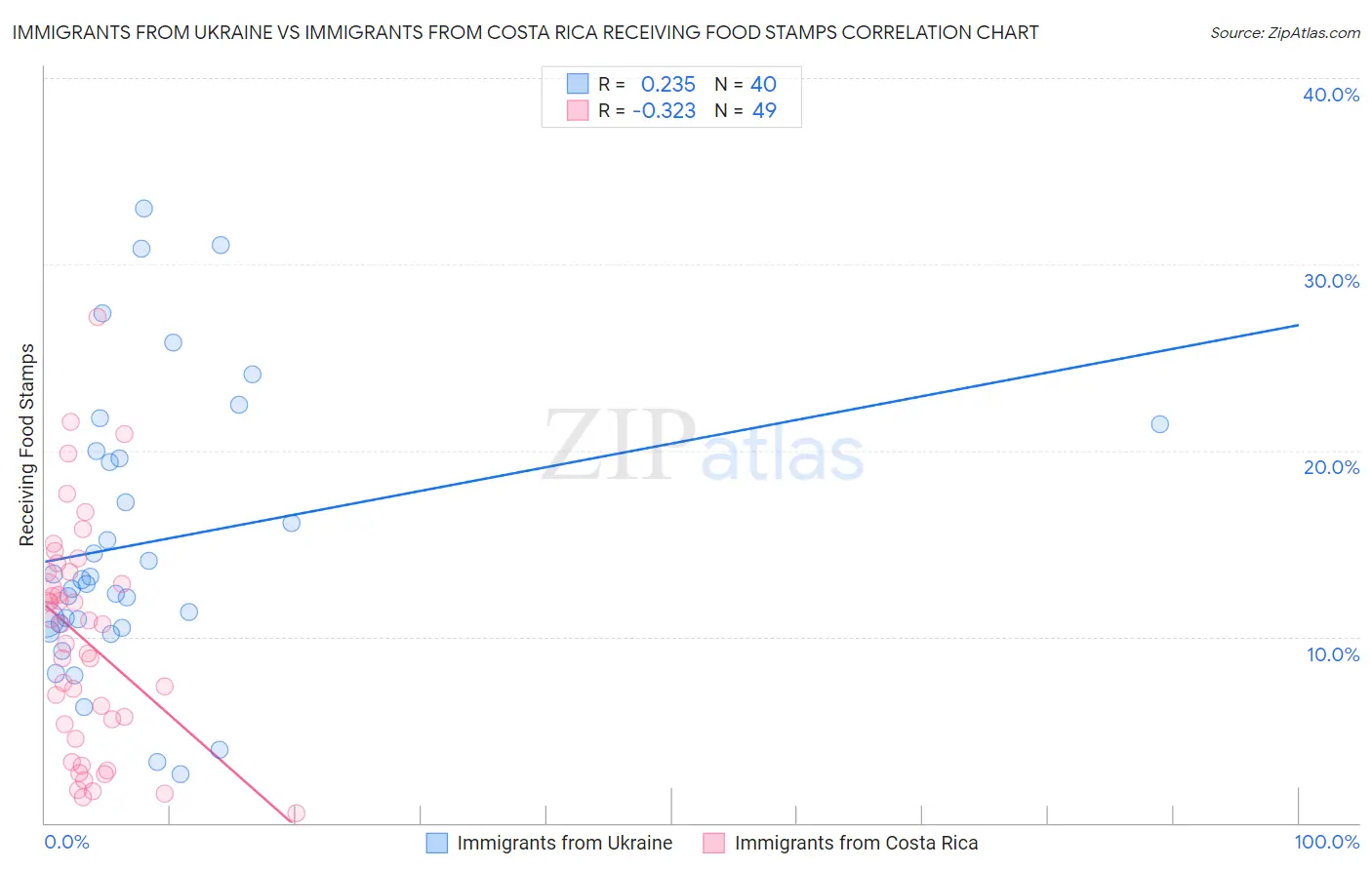 Immigrants from Ukraine vs Immigrants from Costa Rica Receiving Food Stamps