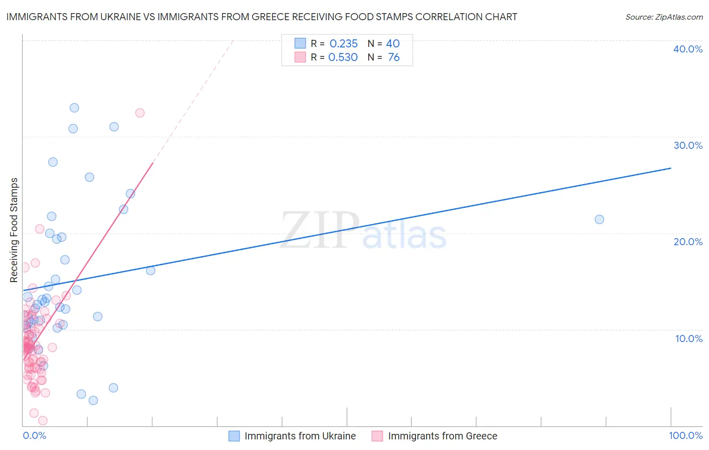 Immigrants from Ukraine vs Immigrants from Greece Receiving Food Stamps