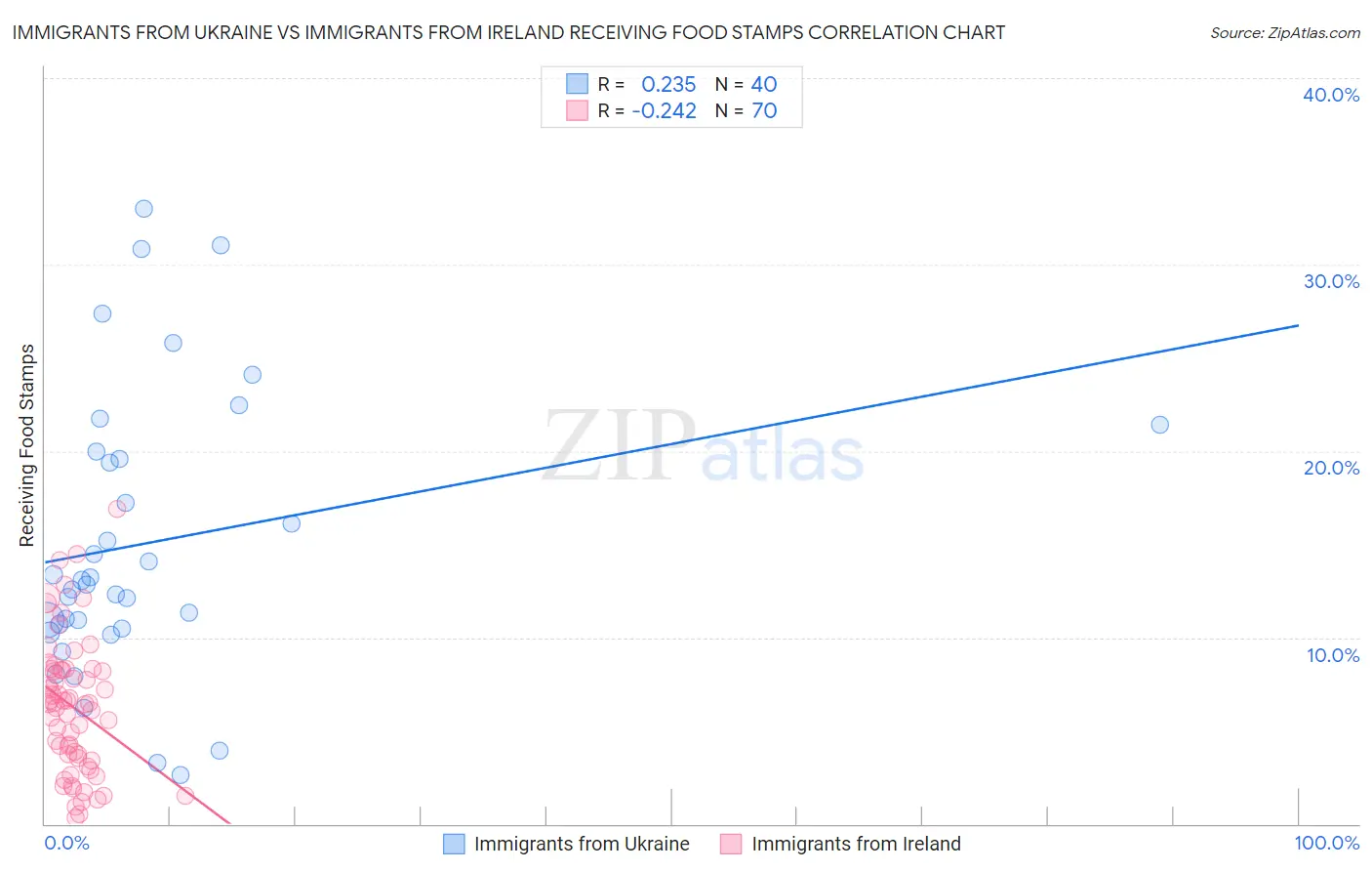 Immigrants from Ukraine vs Immigrants from Ireland Receiving Food Stamps