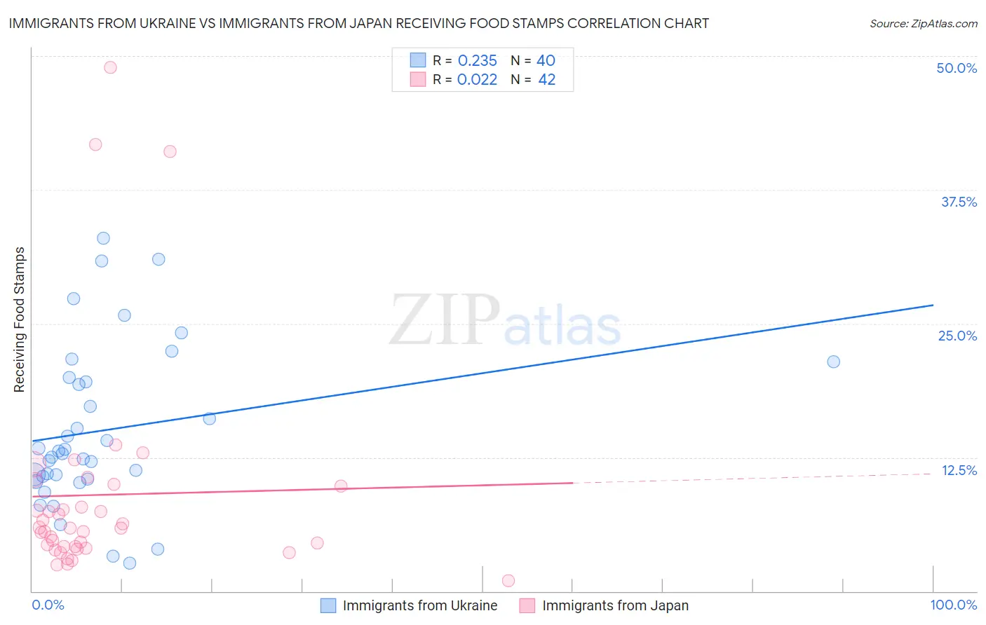 Immigrants from Ukraine vs Immigrants from Japan Receiving Food Stamps