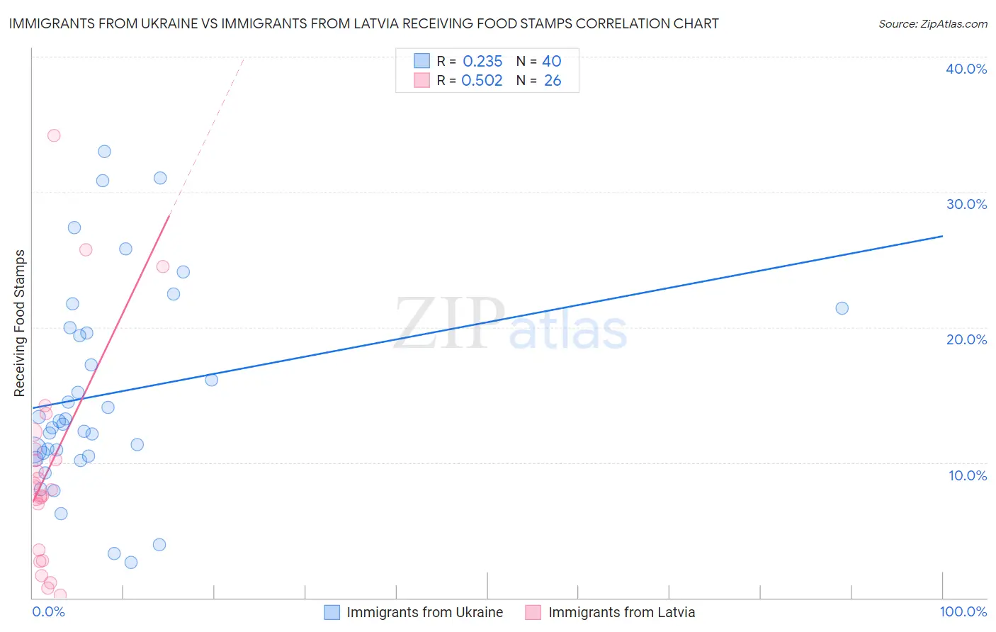 Immigrants from Ukraine vs Immigrants from Latvia Receiving Food Stamps