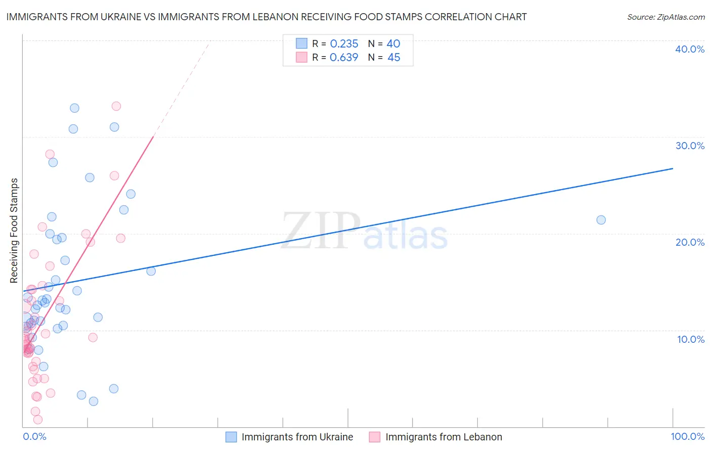 Immigrants from Ukraine vs Immigrants from Lebanon Receiving Food Stamps