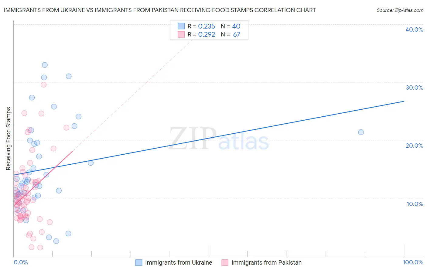 Immigrants from Ukraine vs Immigrants from Pakistan Receiving Food Stamps