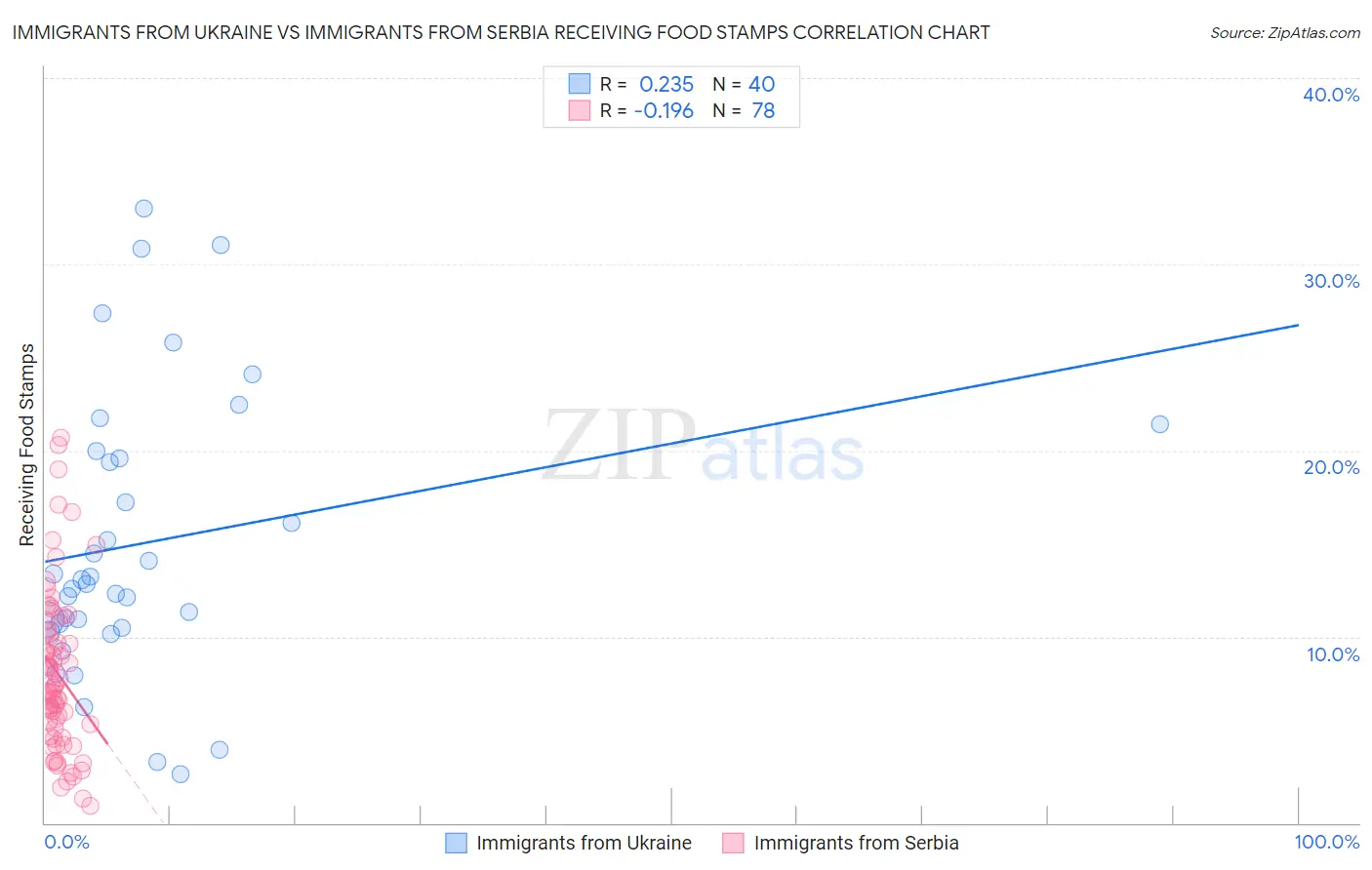 Immigrants from Ukraine vs Immigrants from Serbia Receiving Food Stamps