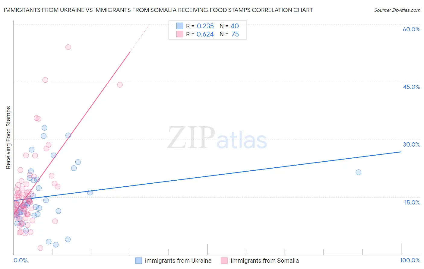 Immigrants from Ukraine vs Immigrants from Somalia Receiving Food Stamps